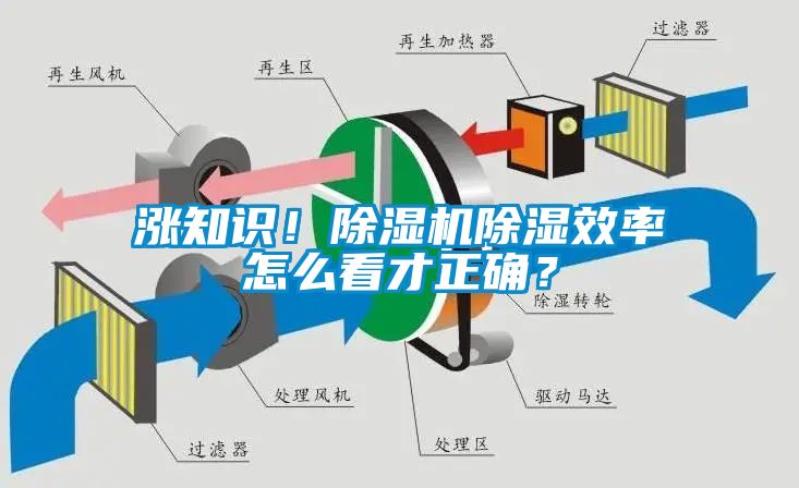 漲知識!除濕機除濕效率怎么看才正確?