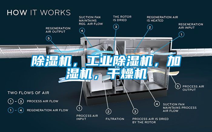 除濕機(jī)，工業(yè)除濕機(jī)，加濕機(jī)，干燥機(jī)