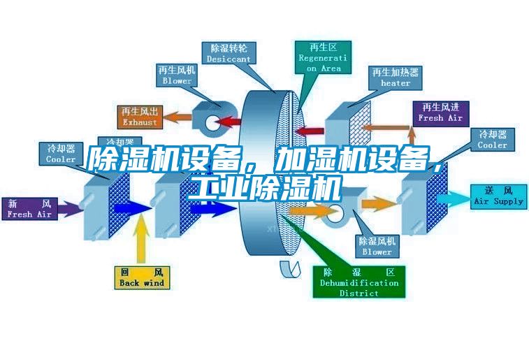 除濕機設備，加濕機設備，工業除濕機